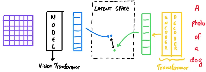 CLIP Based VLMs (Architecture)