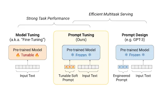 Prompting Techniques