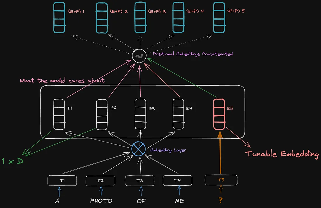 Soft-Prompting Overview