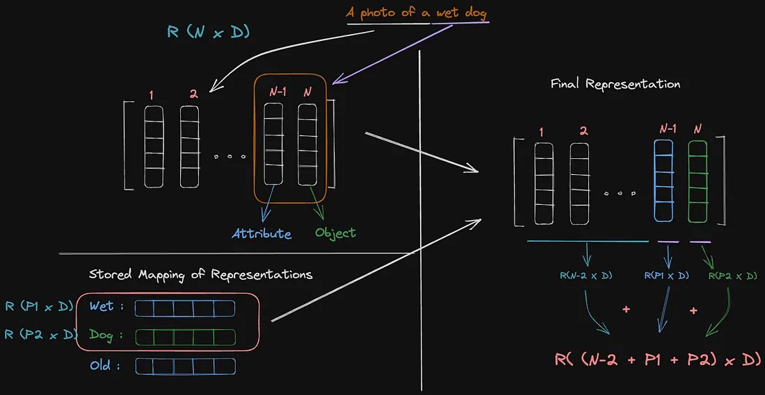 Prompt-Token Replacement Visualization