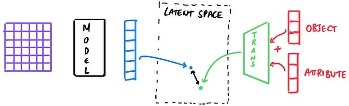 Feature Transform Based VLMs (Architecture)