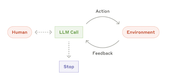 Control flow in the agentic paradigm