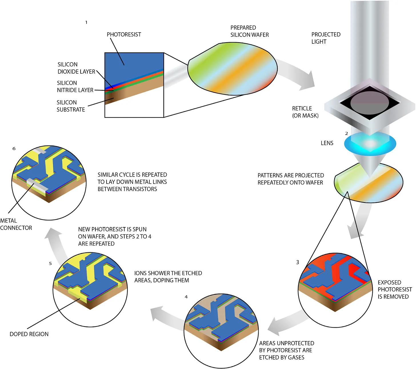 Steps involved in the manufacturing of semi-conductors