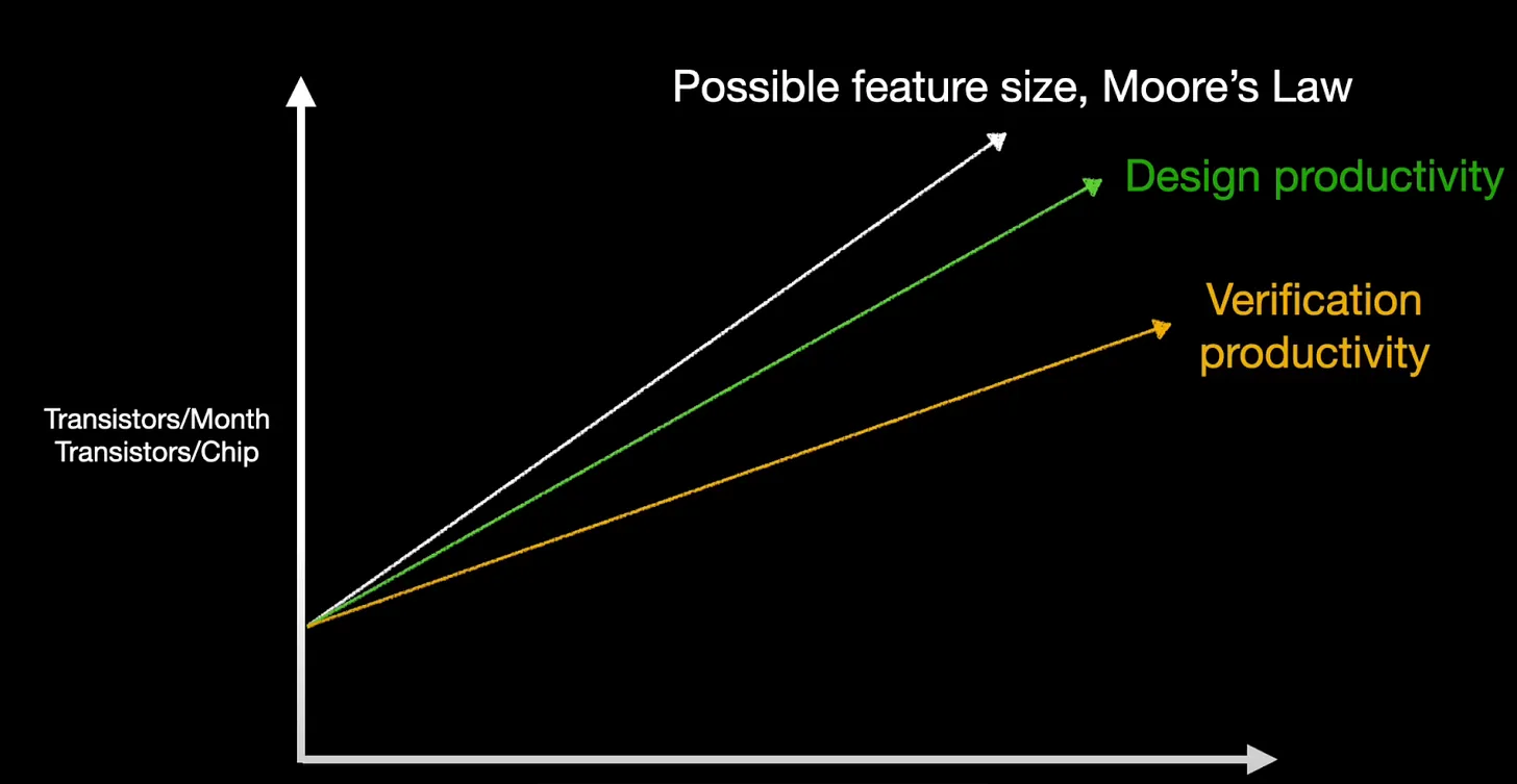 EDA Software lagging behind increasingly complex chips in today's AI fueled market.