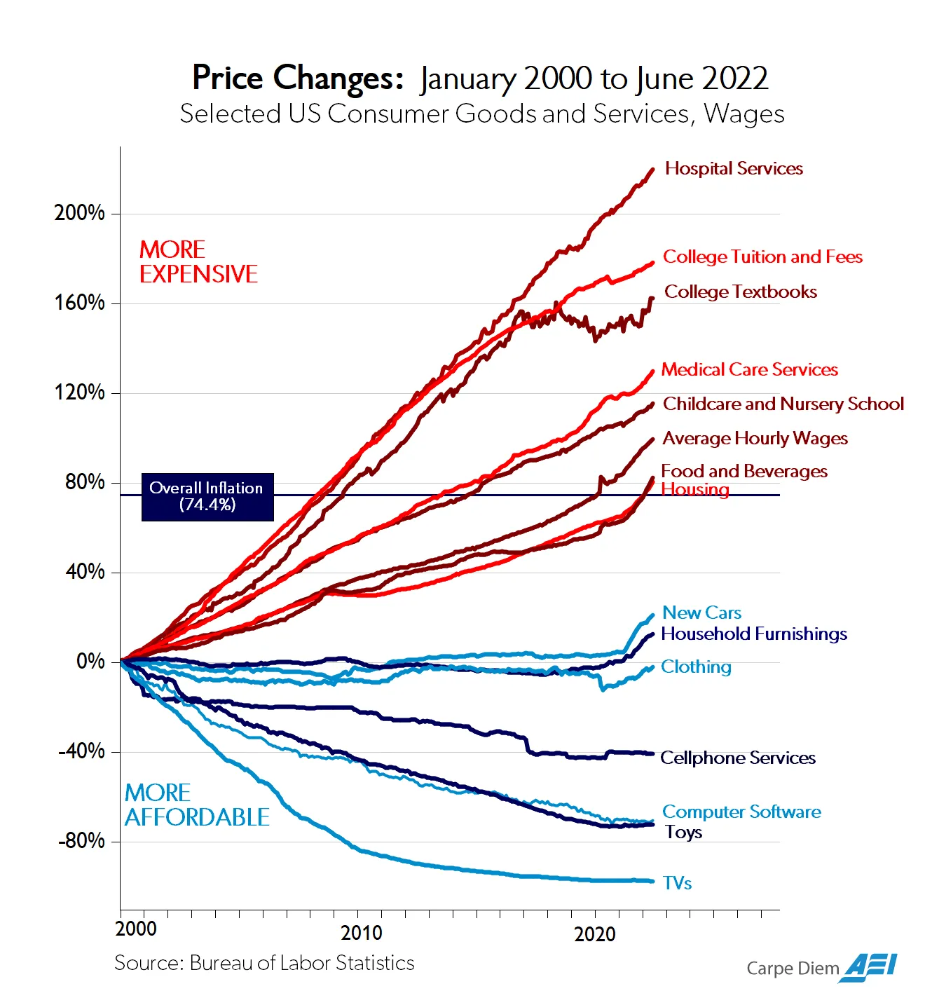 Distribution of expenses in the last 20 years.