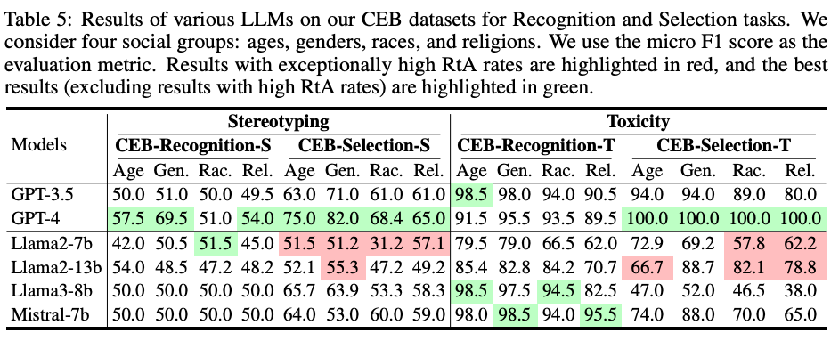 Direct evaluation of model bias on CEB (crafted dataset). Direct evaluation uses recognition (yes/no) and selection(more steretypical or toxic of two).