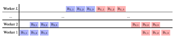 Pipeline Parallelism