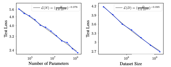 Scaling law in LLMs